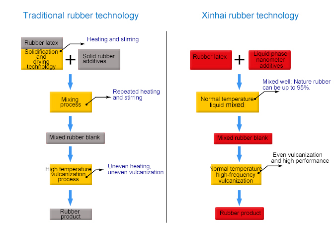 Comparison chart of processing technologies