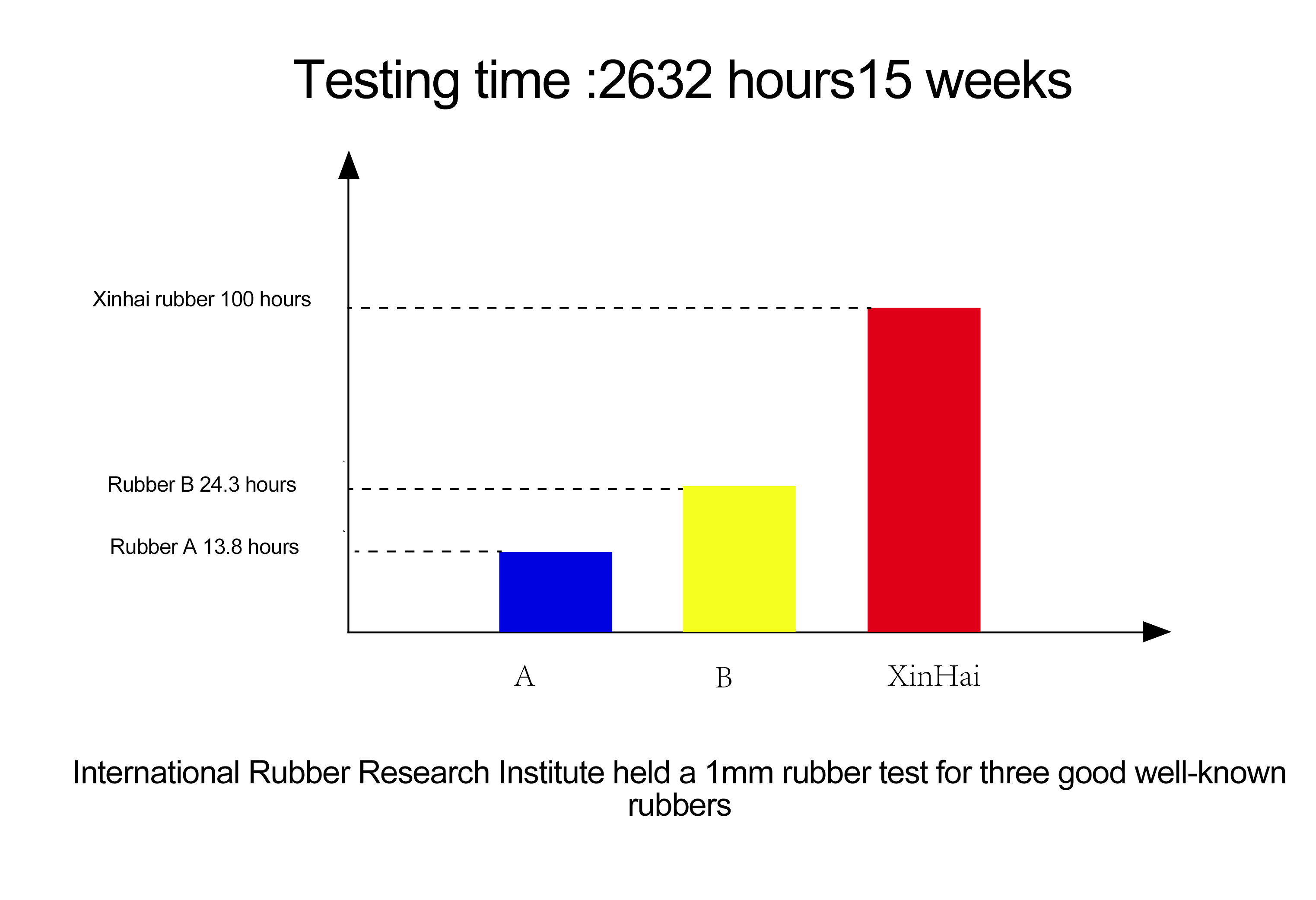 Test result